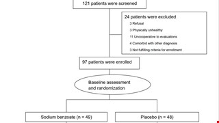 Effect of Sodium Benzoate on Cognitive Function Among Patients With Behavioral and Psychological Symptoms of Dementia: Secondary Analysis of a Randomized Clinical Trial img